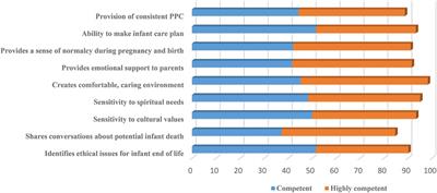 Evaluation of learning transfer after a perinatal/neonatal palliative care virtual training course
